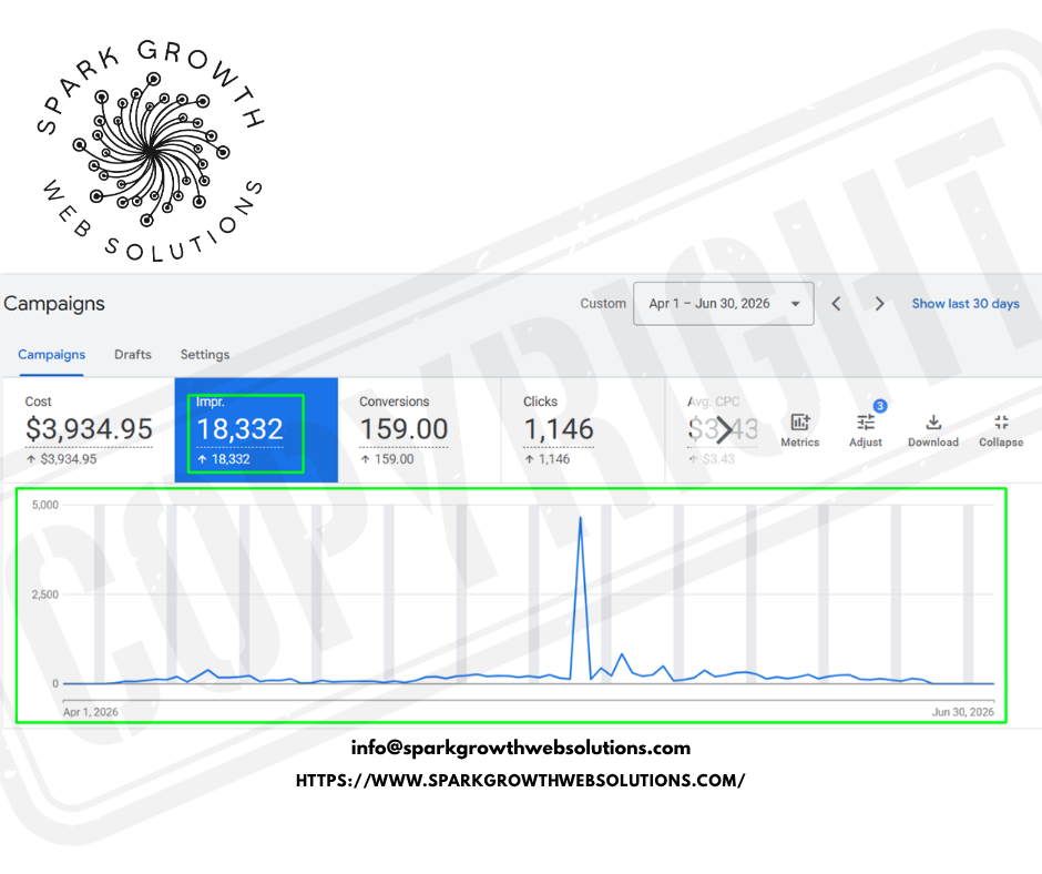 Google Ads campaign overview for Raise-A-Dock