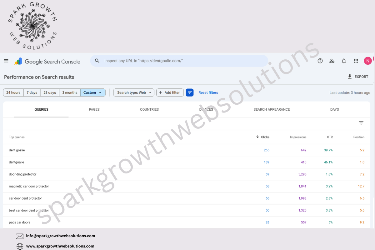 A beautiful redesign means nothing if search engines can't crawl, index, and understand it properly. SparkGrowth's technical SEO work on dentgoalie.com covered:
•Structured data (schema markup): Product schema (price, availability, ratings), Organization schema, BreadcrumbList schema, and FAQPage schema were implemented across key templates so Google can generate rich snippets — star ratings, price, and FAQ dropdowns — directly in search results.
•XML sitemap and robots.txt audit: We rebuilt the sitemap structure to properly prioritize money pages (product and category pages) over low-value archive pages, and cleaned up robots.txt directives that were previously blocking useful crawl paths.
•Canonicalization fixes: WooCommerce's default behavior creates duplicate content across filtered and paginated category views; we implemented proper canonical tags to consolidate ranking signals onto the primary category URLs.
•URL structure cleanup: Product and blog URLs were shortened and standardized (for example, structured, keyword-clean slugs like /magnetic-car-door-guards-best-vehicle-door-protection/) so both users and crawlers can immediately understand page intent from the URL alone.
•Mobile-first indexing checks: Since the majority of DentGoalie's traffic is mobile, we validated that every redesigned template renders and functions identically on mobile as it does on desktop, with no hidden content or tap-target issues.
•Crawl budget optimization: Low-value, thin pages were noindexed or consolidated so Googlebot spends its crawl budget on pages that actually drive rankings and revenue.
•Internal linking architecture: We mapped internal links from high-traffic blog posts (like the car scratch removal guides) directly into product and category pages, passing topical authority and click equity to commercial pages.
This technical foundation is what allowed every other SEO effort — content, on-page, off-page — to actually register with Google instead of getting lost in an uncrawlable, duplicate-content mess.
3. On-Page SEO
With the technical base solid, our team rewrote and restructured on-page elements across DentGoalie's highest-opportunity pages:
•Unique, keyword-aligned title tags and meta descriptions for every product, category, and blog page — written to match real search intent rather than generic templated copy.
•Header hierarchy (H1–H3) rebuilt around the exact phrases customers search, including car door dent protector, door ding protector, and magnetic car door protector.
•Image optimization: every product photo and gallery image was compressed, renamed with descriptive file names, and given keyword-relevant alt text — improving both accessibility and Google Images visibility.
•Content depth added to thin product pages, including size comparisons, material specs, and installation guidance, so pages fully answer buyer questions on-page instead of sending shoppers back to Google.
•Internal anchor text diversification, linking blog content like the car-scratch and door-ding educational articles into commercial category and product pages using natural, keyword-rich anchors.
This is also where our content team built out an ongoing blog content engine — publishing car-care and door-protection guides (the kind of content already ranking, such as the 5 home remedies to remove car scratches guide and the toothpaste scratch-removal guide) that capture top-of-funnel searches and funnel readers toward DentGoalie's product categories.
4. Off-Page SEO & Digital PR
Off-page work focused on building DentGoalie's domain authority and third-party credibility rather than chasing low-quality, spammy links:
•Outreach to automotive and gadget publications, building on existing press mentions in outlets like MSN, AutoBlog, GadgetFlow, Oddity Mall, and Ubuy, and pursuing similar placements.
•Product review seeding with relevant automotive and lifestyle bloggers to generate natural backlinks and citations pointing at DentGoalie's product and category pages.
•Local and niche directory citations relevant to a USA-manufactured product, reinforcing geographic and industry relevance signals for US search results.
•Guest content and resource-link outreach connecting DentGoalie's educational blog content (car scratch and dent-prevention guides) with other automotive care resources, earning contextual backlinks rather than generic homepage links.
•Ongoing brand-mention monitoring to convert unlinked mentions of “DentGoalie” across the web into proper backlinks.
Off-page SEO is a compounding asset — it doesn't move rankings overnight, but combined with the technical and on-page fixes above, it steadily raised DentGoalie's authority relative to competing car-door-guard sellers.
5. Keyword Research & Ranking Strategy
Keyword strategy sat at the center of everything SparkGrowth built for DentGoalie. Instead of chasing broad, high-competition terms with no buying intent, our team mapped a tiered keyword structure targeting exactly how US shoppers search for this product — from branded searches, to mid-funnel comparison terms, to bottom-funnel, high-intent purchase keywords.